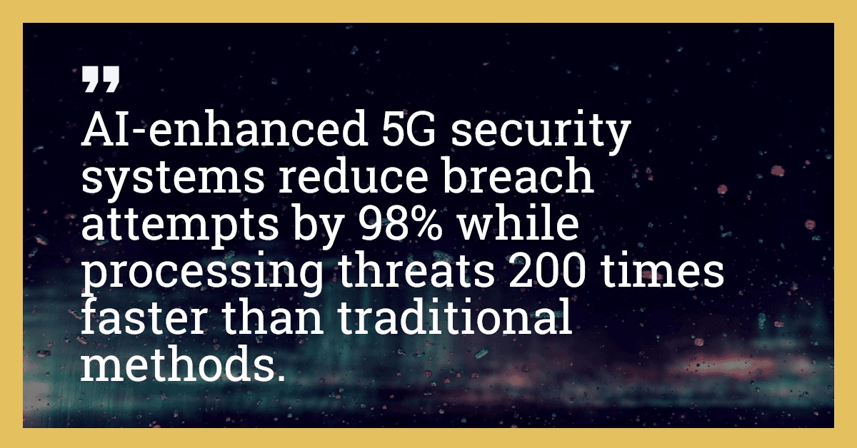 AI-enhanced 5G security systems reduce breach attempts by 98% while processing threats 200 times faster than traditional methods.