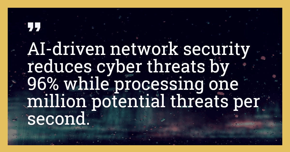 AI-driven network security reduces cyber threats by 96% while processing one million potential threats per second.