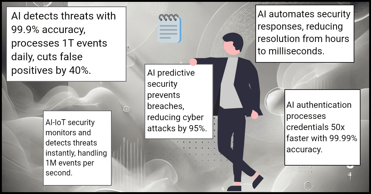AI detects threats with 99.9% accuracy, processes 1T events daily, cuts false positives by 40%.