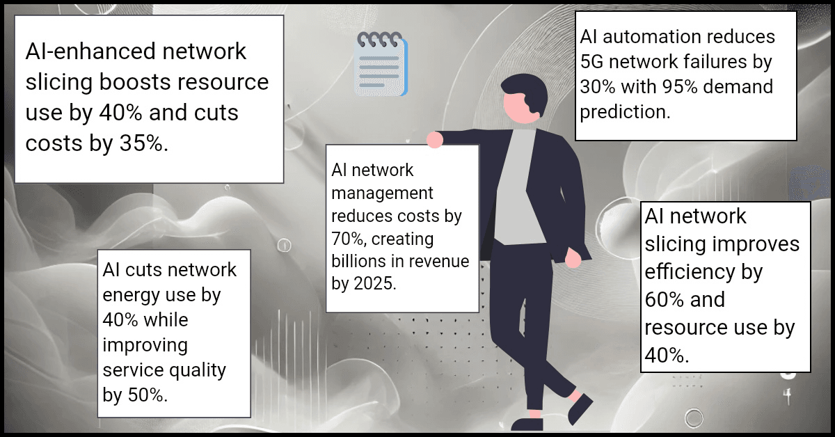 AI-enhanced network slicing boosts resource use by 40% and cuts costs by 35%.