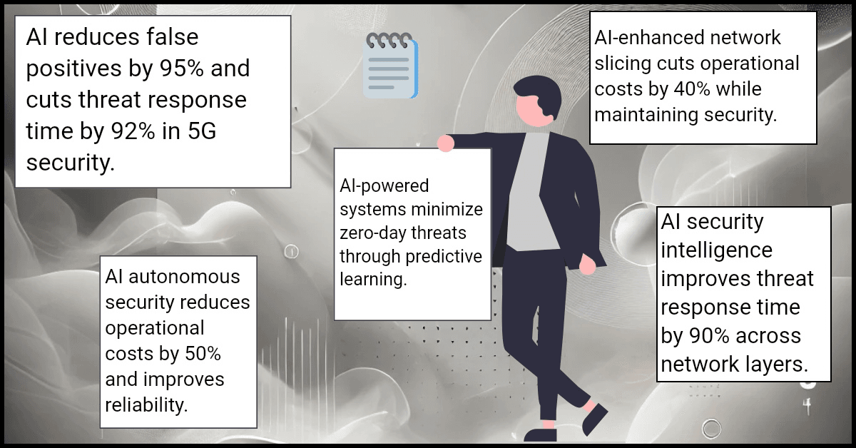 AI reduces false positives by 95% and cuts threat response time by 92% in 5G security.